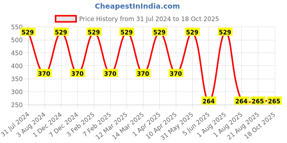 myntra.com Omtex Men Striped Cotton Basic Briefs omtex Price History Graph from 31 Jul 2024 to 17 Oct 2025