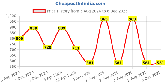 myntra.com Omtex Men T-shirt omtex Price History Graph from 3 Aug 2024 to 5 Dec 2025