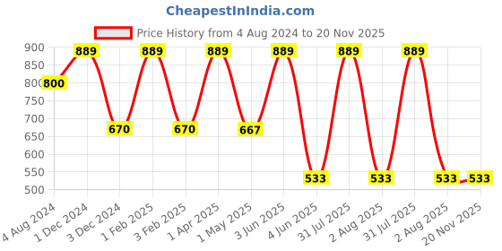 myntra.com Omtex Men T-shirt omtex Price History Graph from 4 Aug 2024 to 20 Nov 2025