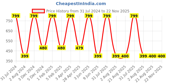 myntra.com Omtex Men Textured Baseball Cap omtex Price History Graph from 31 Jul 2024 to 22 Nov 2025