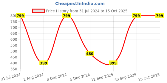myntra.com Omtex Men Textured Baseball Cap omtex Price History Graph from 31 Jul 2024 to 14 Oct 2025