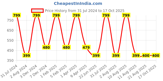 myntra.com Omtex Men Textured Baseball Cap omtex Price History Graph from 31 Jul 2024 to 16 Oct 2025