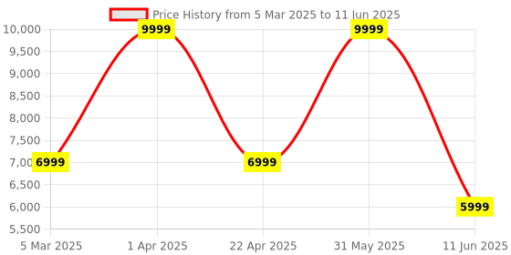 myntra.com Omtex Pack of 12 Power Ball omtex Price History Graph from 5 Mar 2025 to 11 Jun 2025
