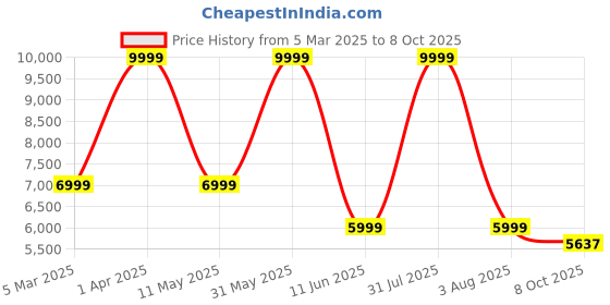 myntra.com Omtex Pack of 12 Power Weighted Ball 800 gm omtex Price History Graph from 5 Mar 2025 to 8 Oct 2025