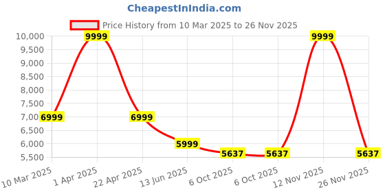 myntra.com Omtex Pack of 12 Yellow Power Weighted Ball 400gm omtex Price History Graph from 10 Mar 2025 to 26 Nov 2025