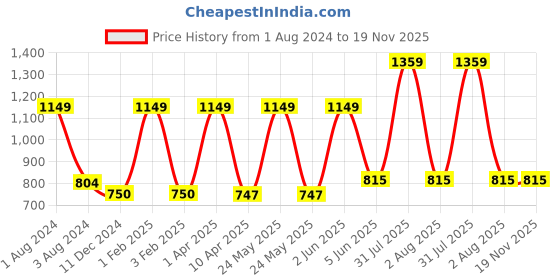 myntra.com Omtex Pack Of 2 Cotton Basic Briefs Neo-BC-Supt-Blk-Nvy-XS-P2 omtex Price History Graph from 1 Aug 2024 to 19 Nov 2025