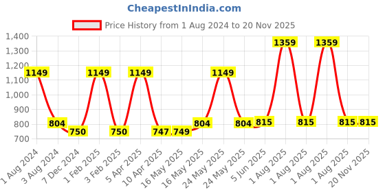 myntra.com Omtex Pack Of 2 Neo Stretchable Cotton Basic Briefs Neo-BC-Supt-Nvy-Gry-XS-P2 omtex Price History Graph from 1 Aug 2024 to 20 Nov 2025