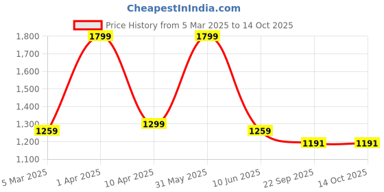 myntra.com Omtex Pack of 2 Power Ball omtex Price History Graph from 5 Mar 2025 to 13 Oct 2025