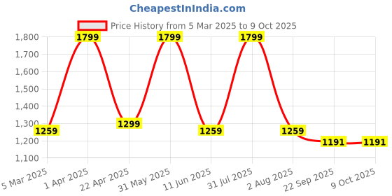 myntra.com Omtex Pack of 2 Power Weighted Ball 400gm omtex Price History Graph from 5 Mar 2025 to 9 Oct 2025