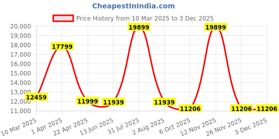 myntra.com Omtex Pack Of 24 Yellow Dimple Ball omtex Price History Graph from 10 Mar 2025 to 1 Dec 2025