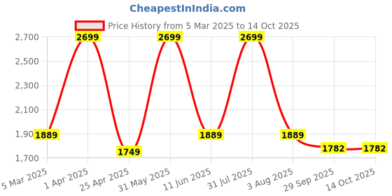 myntra.com Omtex Pack of 3 Blue Power Weighted Ball 600gm omtex Price History Graph from 5 Mar 2025 to 14 Oct 2025