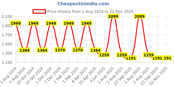 myntra.com Omtex Pack Of 3 Cotton Basic Sports Briefs Sprt-Brf-Blk-Gry-Wht-XS-P3 omtex Price History Graph from 1 Aug 2024 to 22 Nov 2025