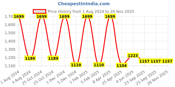 myntra.com Omtex Pack Of 3 Cotton Mid-Rise Briefs Neo-BC-Supt-Blk-Nvy-Gry-XS-P3 omtex Price History Graph from 1 Aug 2024 to 25 Nov 2025