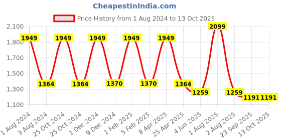 myntra.com Omtex Pack Of 3 Mid-Rise Cotton Basic Briefs Sprt-Brf-Gry-Nvy-Wht-XS-P3 omtex Price History Graph from 1 Aug 2024 to 13 Oct 2025