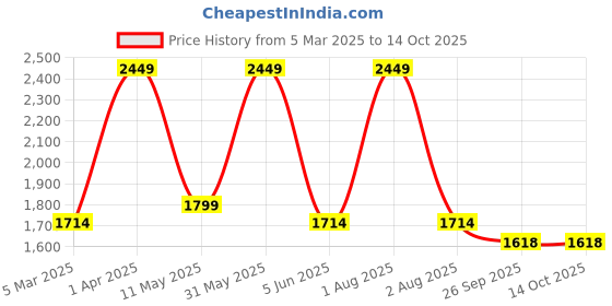 myntra.com Omtex Pack of 3 Power Balls omtex Price History Graph from 5 Mar 2025 to 14 Oct 2025