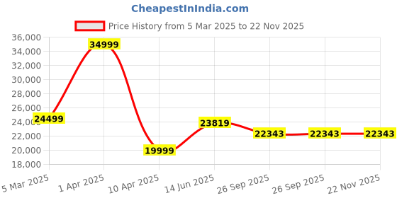 myntra.com Omtex Pack of 48 Power Ball omtex Price History Graph from 5 Mar 2025 to 21 Nov 2025