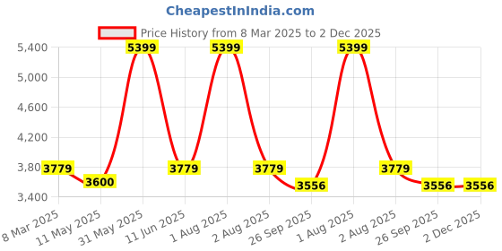myntra.com Omtex Pack of 6 Power Ball omtex Price History Graph from 8 Mar 2025 to 2 Dec 2025