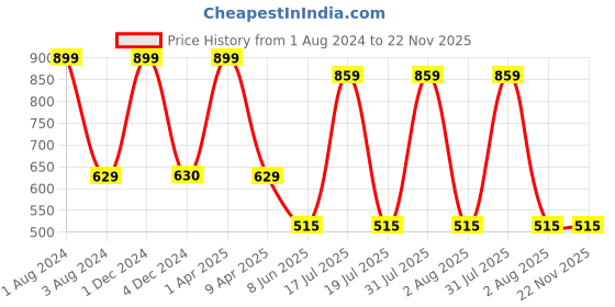 myntra.com Omtex Round Neck Short Sleeves T-shirt omtex Price History Graph from 1 Aug 2024 to 22 Nov 2025