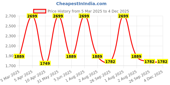 myntra.com Omtex Set of 3 Yellow Power-Weighted Balls - 400gm omtex Price History Graph from 5 Mar 2025 to 3 Dec 2025