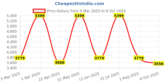 myntra.com Omtex Set of 6 Blue Power-Weighted Balls - 600gm omtex Price History Graph from 5 Mar 2025 to 8 Oct 2025