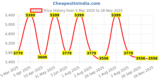 myntra.com Omtex Set Of 6 Power Weighted Ball 600gm omtex Price History Graph from 5 Mar 2025 to 26 Nov 2025