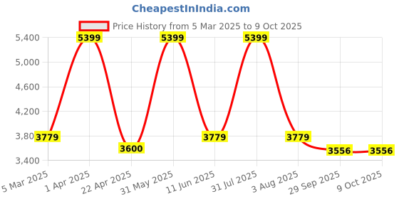 myntra.com Omtex Set of 6 Yellow Power Weighted Balls - 400g omtex Price History Graph from 5 Mar 2025 to 9 Oct 2025