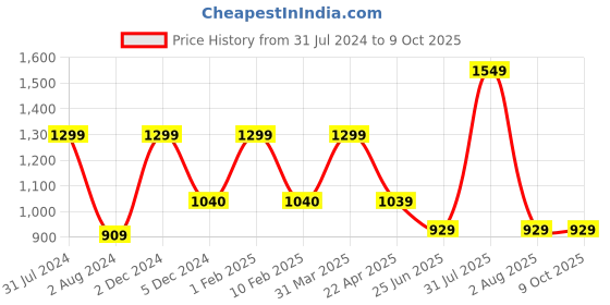 myntra.com Omtex Unisex Abstract Printed Cotton Bucket Hat omtex Price History Graph from 31 Jul 2024 to 9 Oct 2025