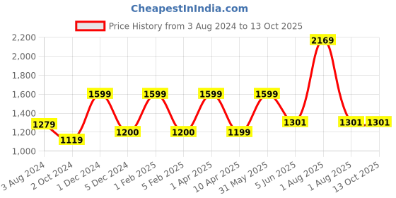 myntra.com Omtex Unisex Backpack with Shoe Pocket omtex Price History Graph from 3 Aug 2024 to 12 Oct 2025