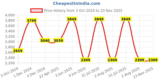 myntra.com Omtex Unisex Backpack with Shoe Pocket omtex Price History Graph from 3 Oct 2024 to 23 Nov 2025