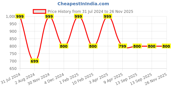 myntra.com Omtex Unisex Cotton Bucket Hat omtex Price History Graph from 31 Jul 2024 to 26 Nov 2025