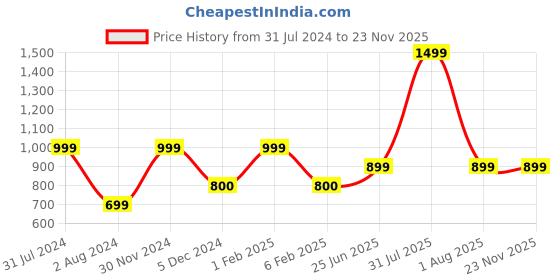 myntra.com Omtex Unisex Denim Bucket Hat omtex Price History Graph from 31 Jul 2024 to 23 Nov 2025