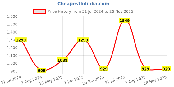 myntra.com Omtex Unisex Embroidered Reversible Cotton Bucket Hat omtex Price History Graph from 31 Jul 2024 to 25 Nov 2025