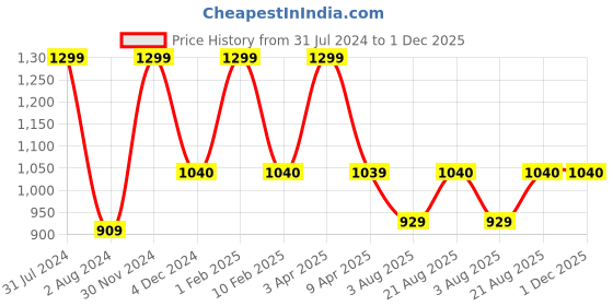 myntra.com Omtex Unisex Embroidered Reversible Cotton Bucket Hat omtex Price History Graph from 31 Jul 2024 to 1 Dec 2025