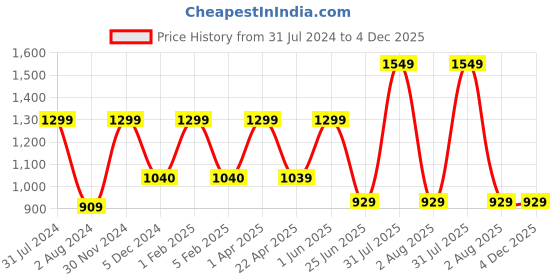 myntra.com Omtex Unisex Pink Embroidered Cotton Bucket Hat omtex Price History Graph from 31 Jul 2024 to 4 Dec 2025