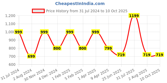 myntra.com Omtex Unisex Printed Bucket Hat omtex Price History Graph from 31 Jul 2024 to 9 Oct 2025