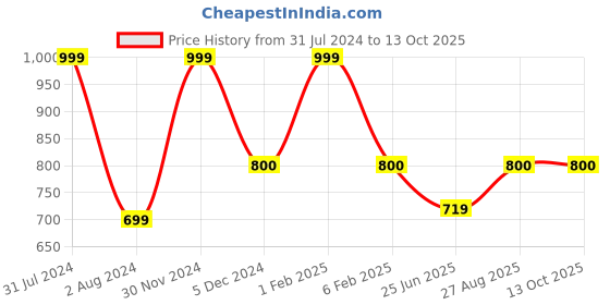 myntra.com Omtex Unisex Printed Cotton Bucket Hat omtex Price History Graph from 31 Jul 2024 to 13 Oct 2025