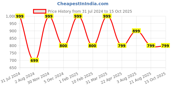 myntra.com Omtex Unisex Tie & Dye Cotton Bucket Hat omtex Price History Graph from 31 Jul 2024 to 15 Oct 2025
