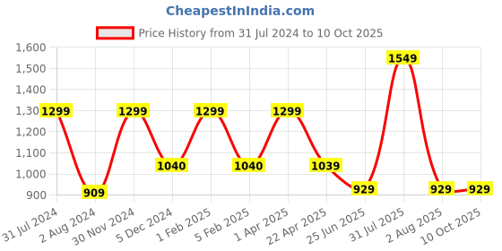 myntra.com Omtex Unisex Tie & Dye Reversible Cotton Bucket Hat omtex Price History Graph from 31 Jul 2024 to 10 Oct 2025