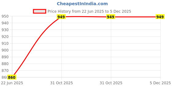 myntra.com ON & ON Women Relaxed Easy Wash Pleated Trousers on & on Price History Graph from 22 Jun 2025 to 5 Dec 2025