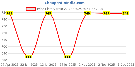 myntra.com ON & ON Women Slim Fit Mid Rise Flat Front Regular Trousers on & on Price History Graph from 27 Apr 2025 to 5 Dec 2025