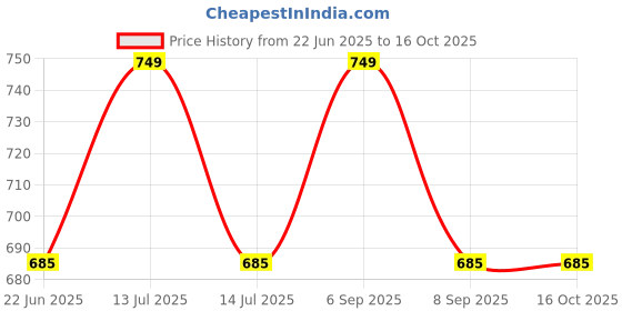 myntra.com ON & ON Women Straight Fit Easy Wash Trousers on & on Price History Graph from 22 Jun 2025 to 15 Oct 2025
