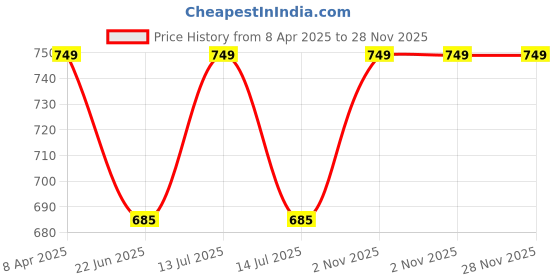 myntra.com ON & ON Women Stretchable Slim Fit Trousers on & on Price History Graph from 8 Apr 2025 to 27 Nov 2025