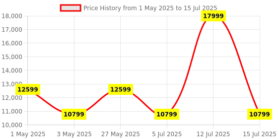 myntra.com ON Cloudrunner Men Mesh Running Non-Marking Shoes on Price History Graph from 1 May 2025 to 15 Jul 2025