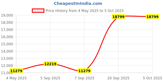 myntra.com ON Men Cloudgo Mesh Running Non-Marking Shoes on Price History Graph from 4 May 2025 to 4 Oct 2025