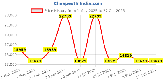 myntra.com ON Men Lace-Ups Running Non-Marking Shoes on Price History Graph from 1 May 2025 to 27 Oct 2025