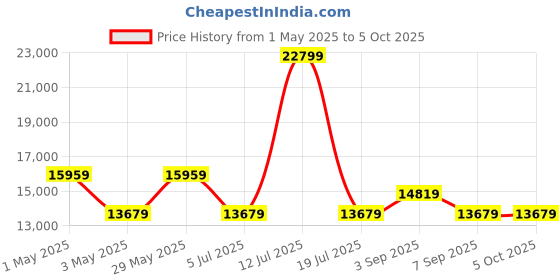 myntra.com ON Men Mesh Lace-Ups Running Non-Marking Shoes on Price History Graph from 1 May 2025 to 5 Oct 2025