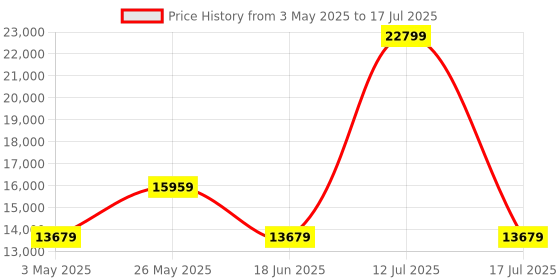 myntra.com ON Men Mesh Running Non-Marking Shoes on Price History Graph from 3 May 2025 to 17 Jul 2025