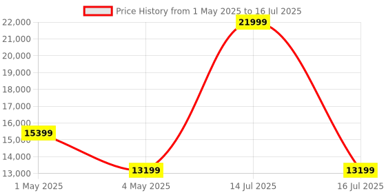 myntra.com ON Men Mesh Running Non-Marking Shoes on Price History Graph from 1 May 2025 to 16 Jul 2025