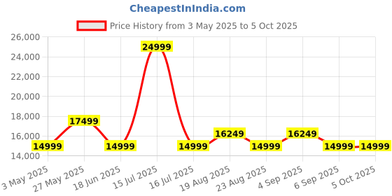 myntra.com ON Men Running Non-Marking Shoes on Price History Graph from 3 May 2025 to 4 Oct 2025