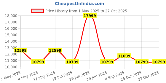 myntra.com ON Running Cloudeasy Men Mesh Non-Marking Shoes on Price History Graph from 1 May 2025 to 27 Oct 2025